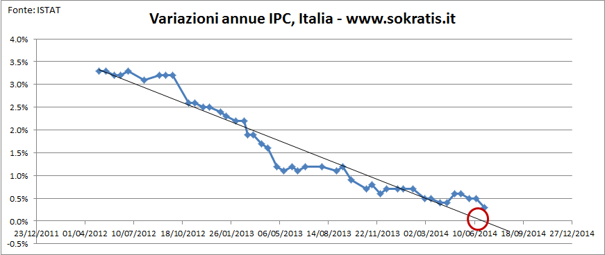 inflazione italia 30-6-14