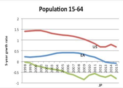 population trend