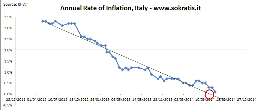 inflation italy