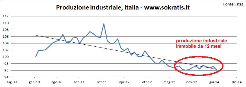 produzione industriale italia