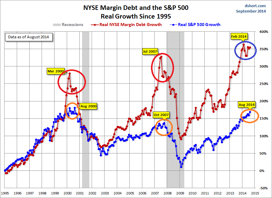 NYSE-margin-debt-SPX-growth-since-1995