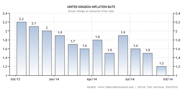 inflation uk
