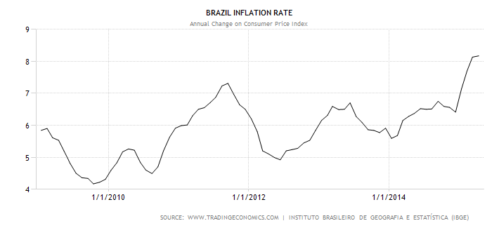 brazil-inflation-cpi