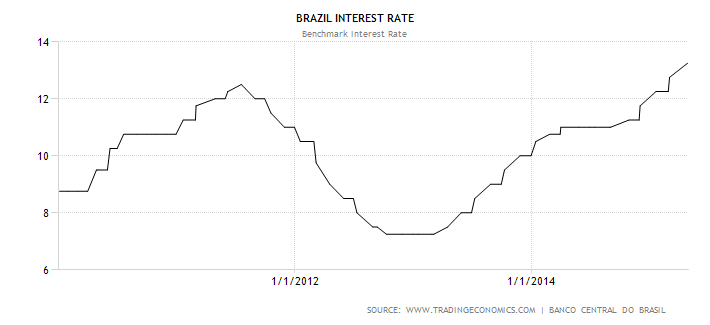 brazil-interest-rate
