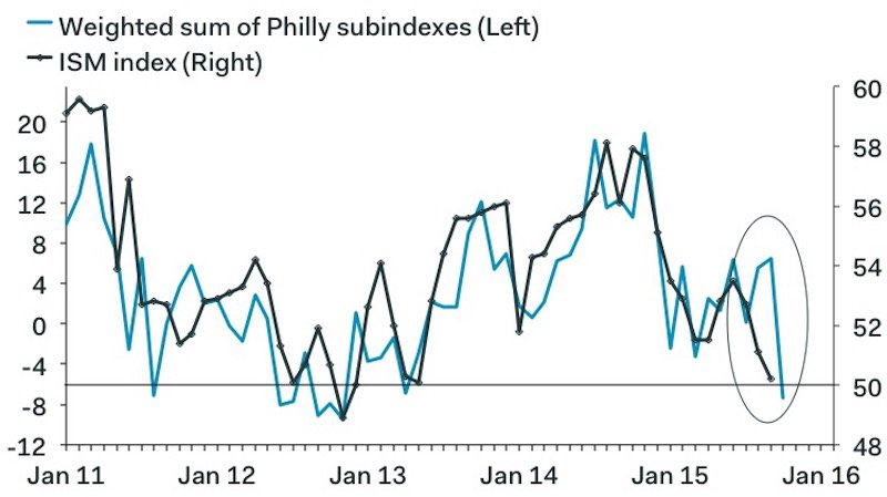 philly fed