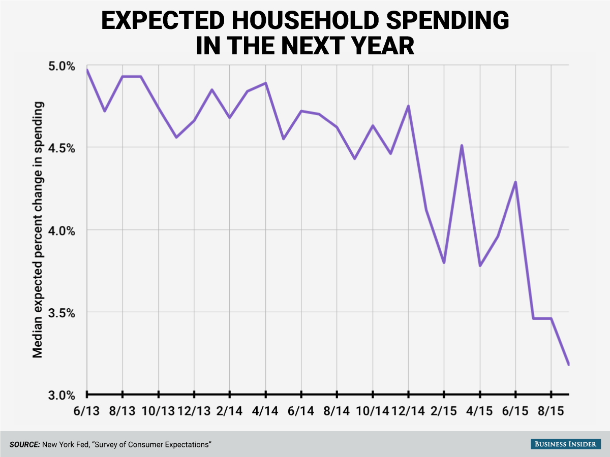 sept-2015-survey-of-consumer-expectations-expected-household-spending