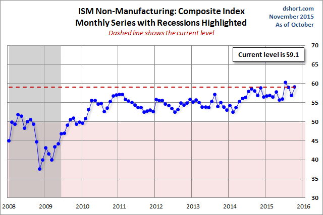 ISM-Non-Manufacturing-Composite