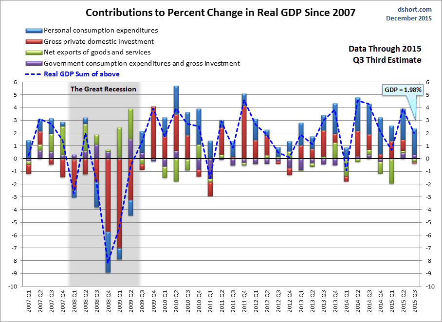 GDP-components-since-2007