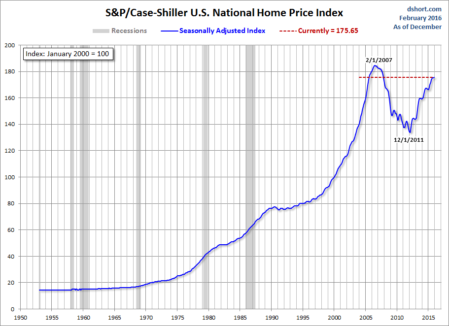 Case-Shiller-SA-Real-Home-Price-Index