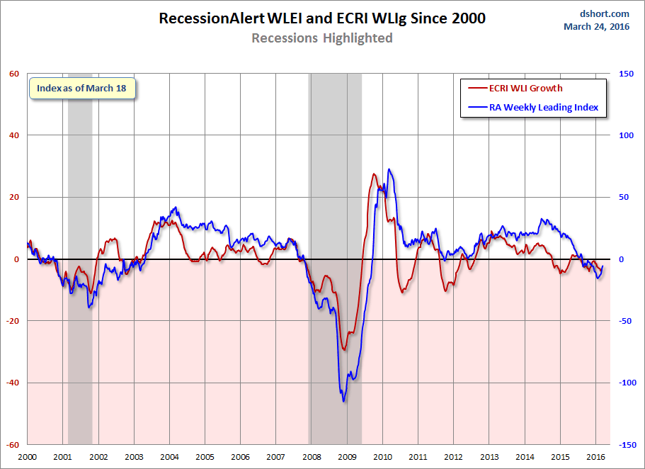RA-and-ECRI-WLI-growth-since-2000