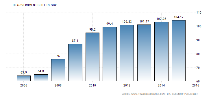 united-states-government-debt-to-gdp
