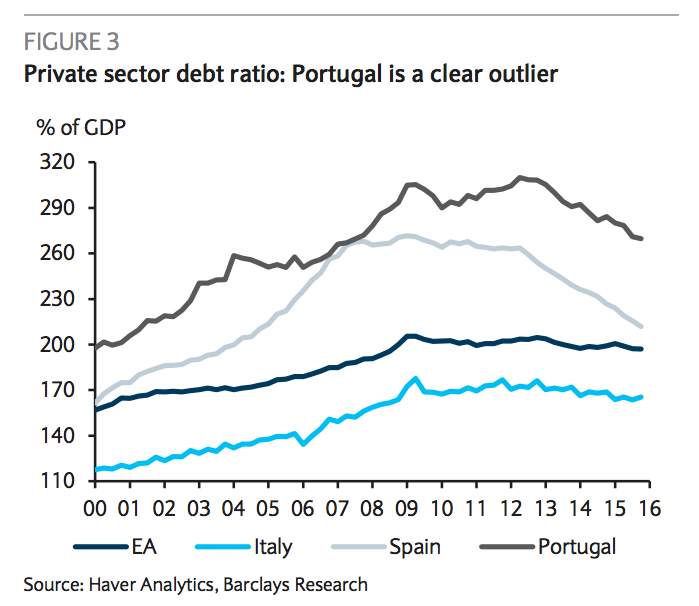 debito privato EuroZona