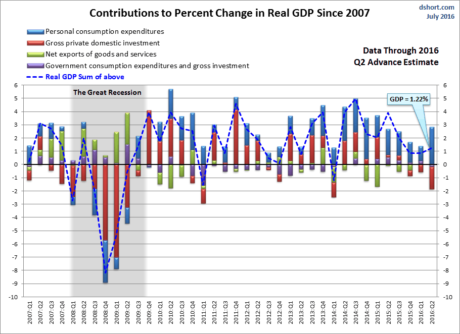 GDP-components-since-2007