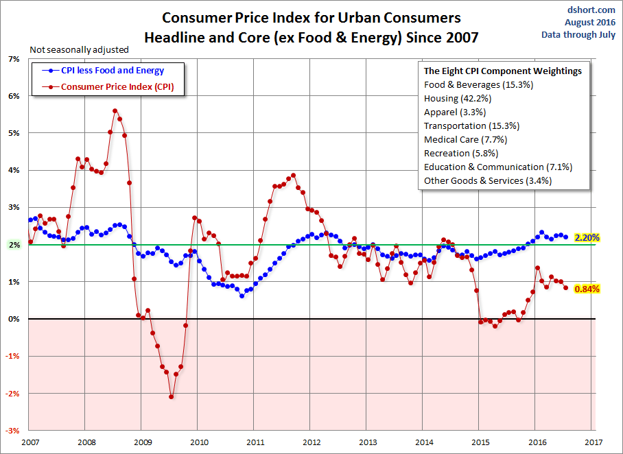 usa inflazione agosto 2016